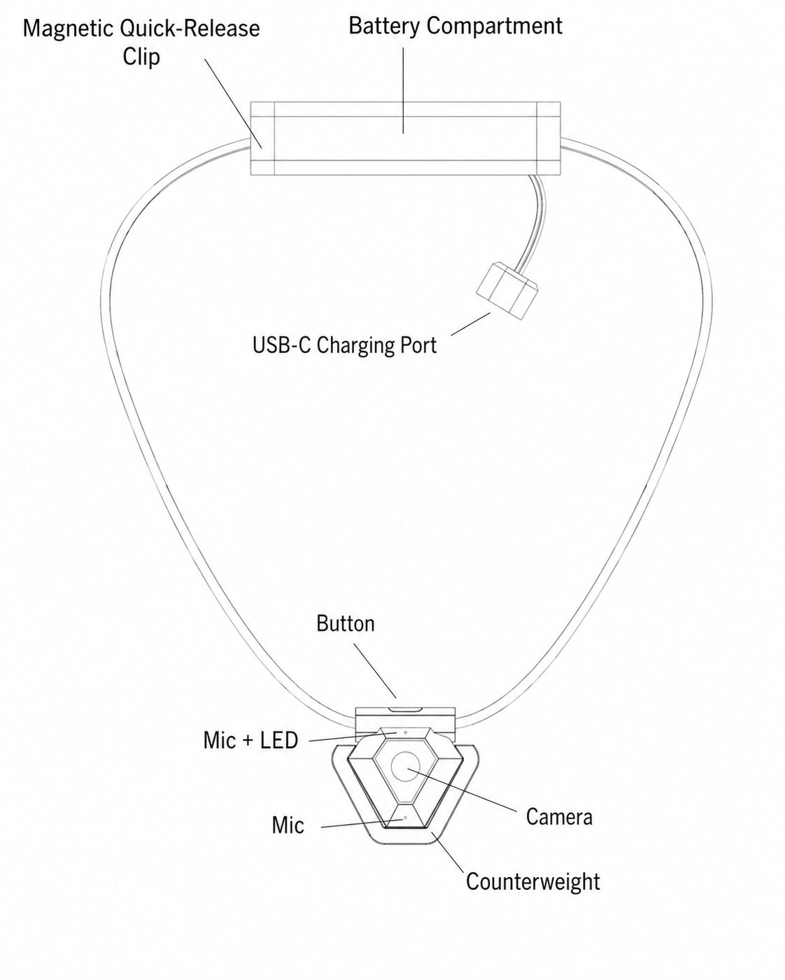 Odyss N1 hardware structure diagram showing magnetic clasp, battery pod, Type-C charging port, button, camera, microphone, LED, and counterweight
